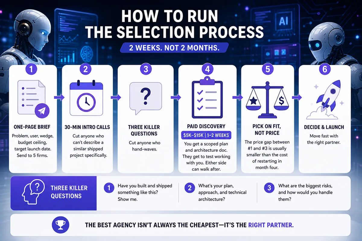 Agency selection process infographic.