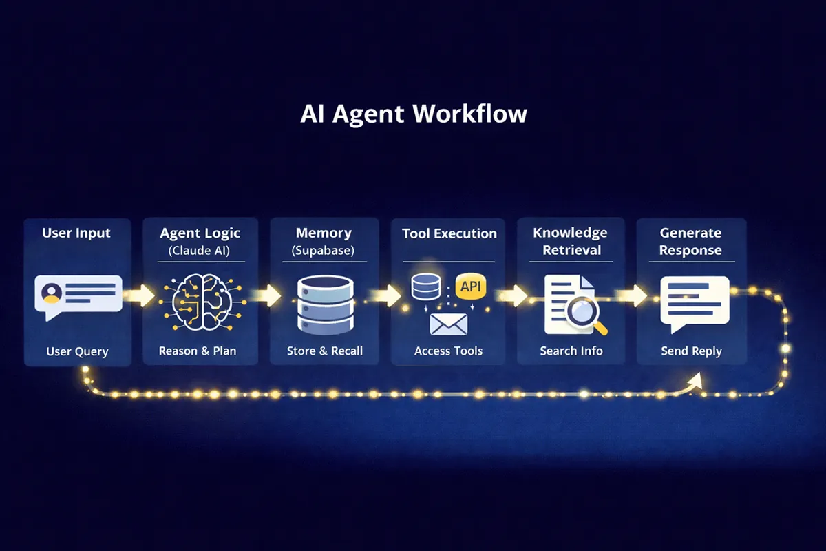 AI agent workflow: user input, agent logic, memory, tool execution, knowledge retrieval and response generation