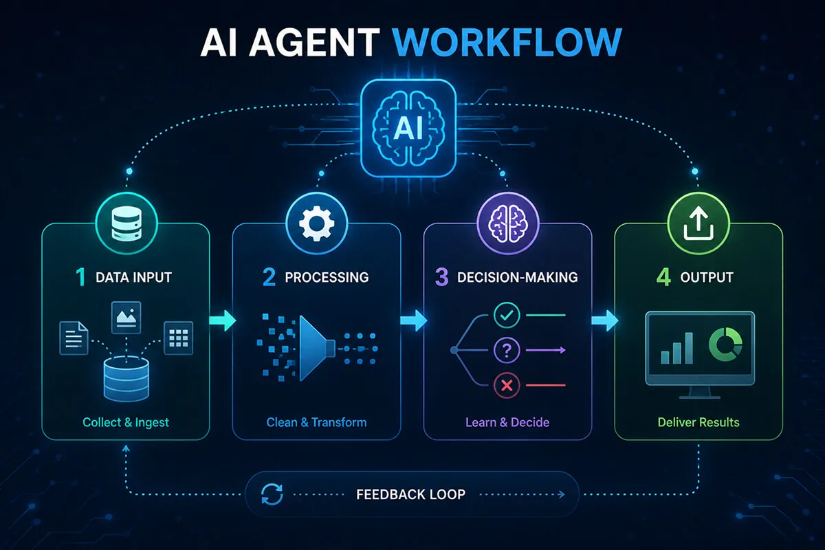 ai agent development step by step