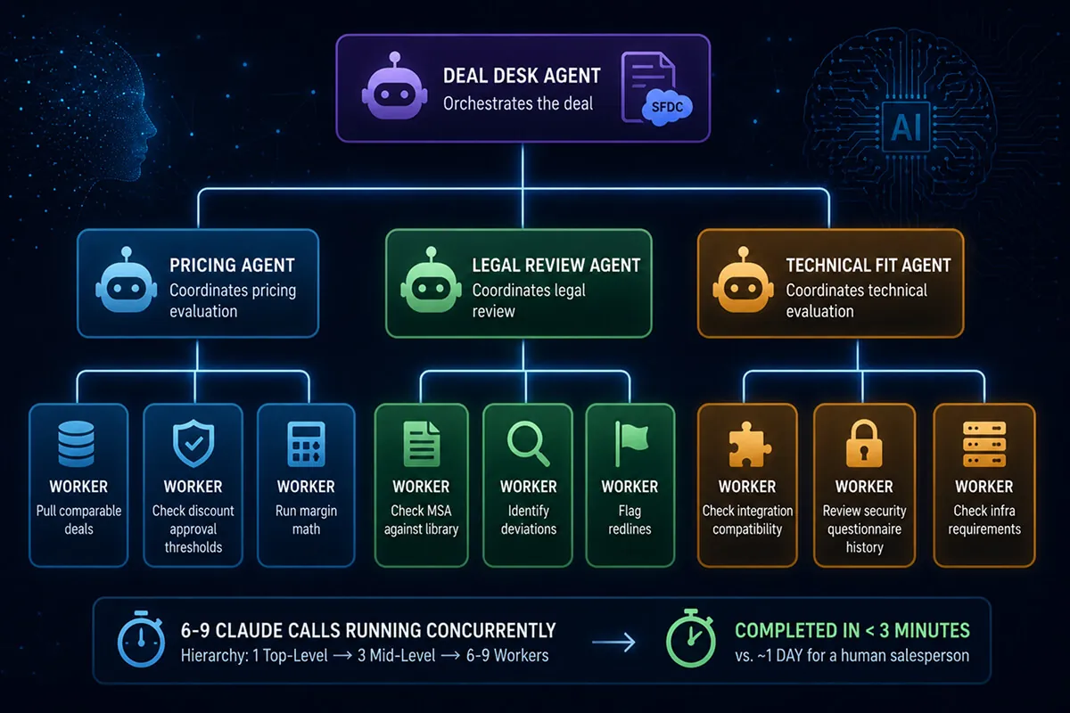 Hierarchical agent diagram: a deal desk agent delegating to pricing, legal review and technical fit agents, each with their own workers