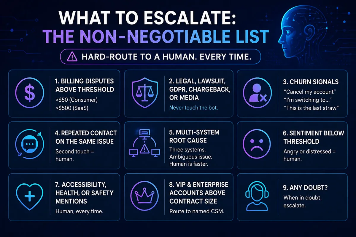 Nine support cases that must hard-route to a human, including billing disputes, legal mentions, churn signals and negative sentiment