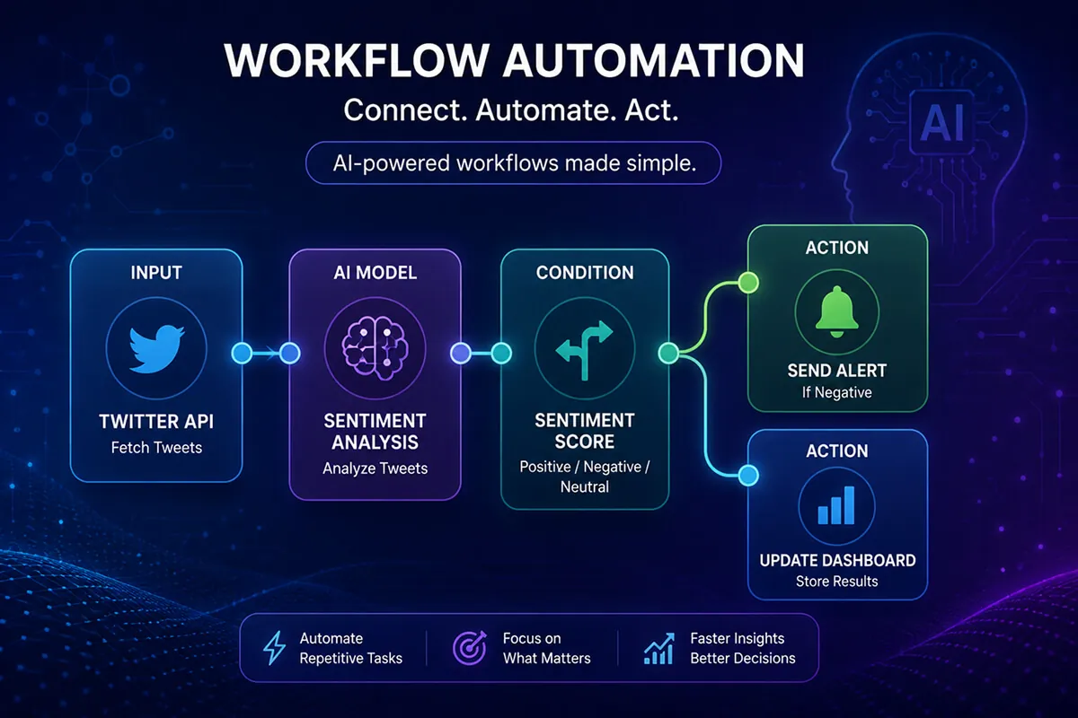 No-code workflow: Twitter API input feeding a sentiment analysis model, then branching to send an alert or update a dashboard